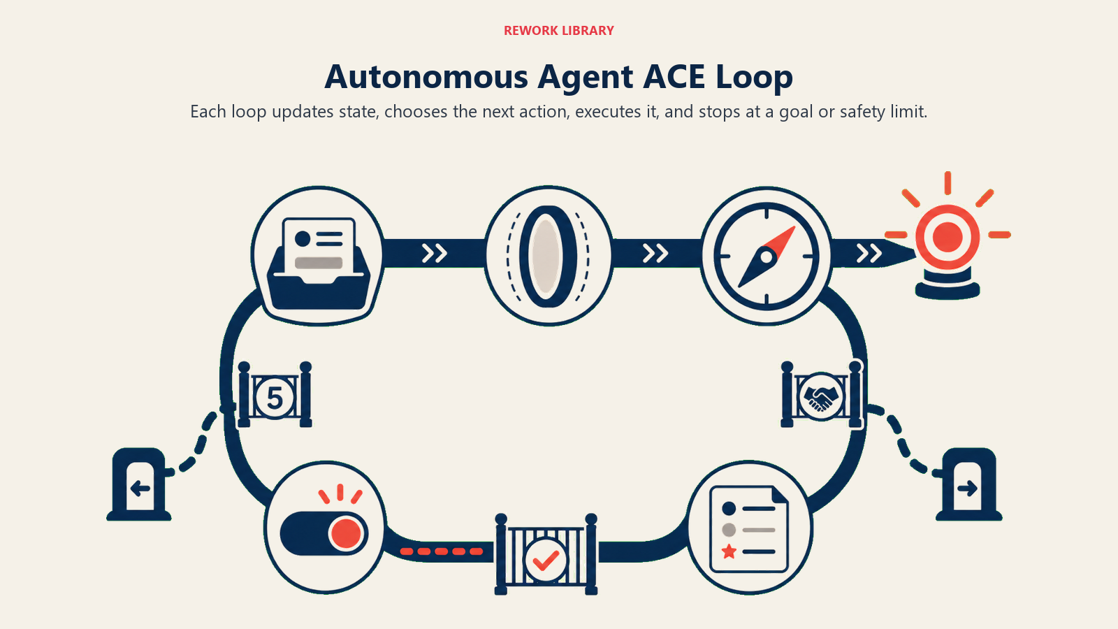 Autonomous Agent ACE Loop cycling through five actions with goal and safety stop exits