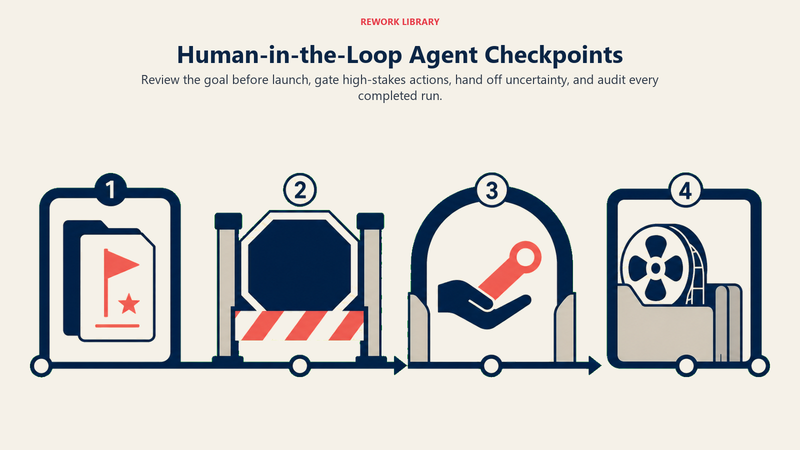 Human-in-the-loop agent checkpoints for pre-run review, action gates, handoff, and audit