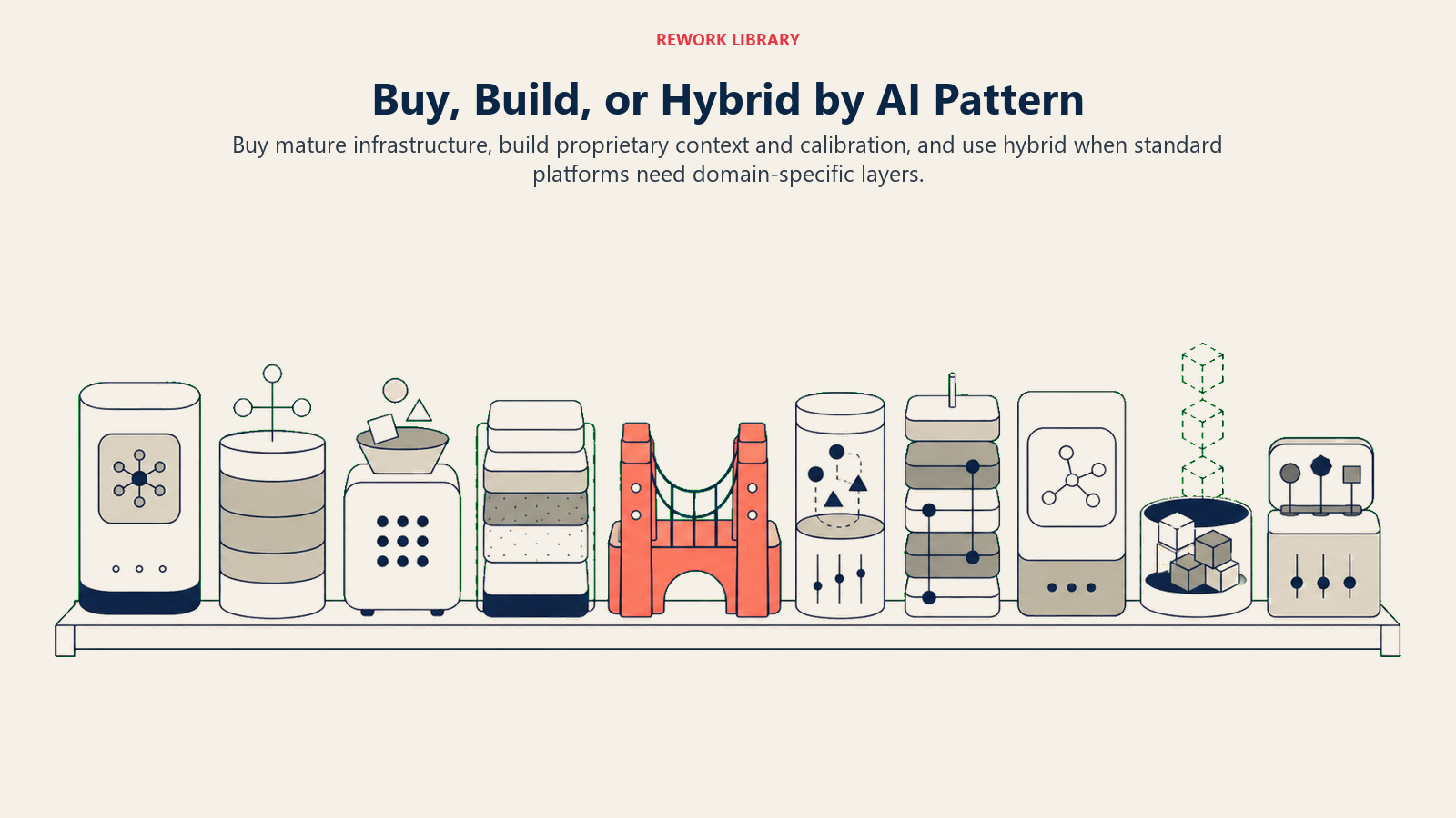 Pattern-by-pattern AI sourcing landscape showing buy, build, and hybrid recommendations