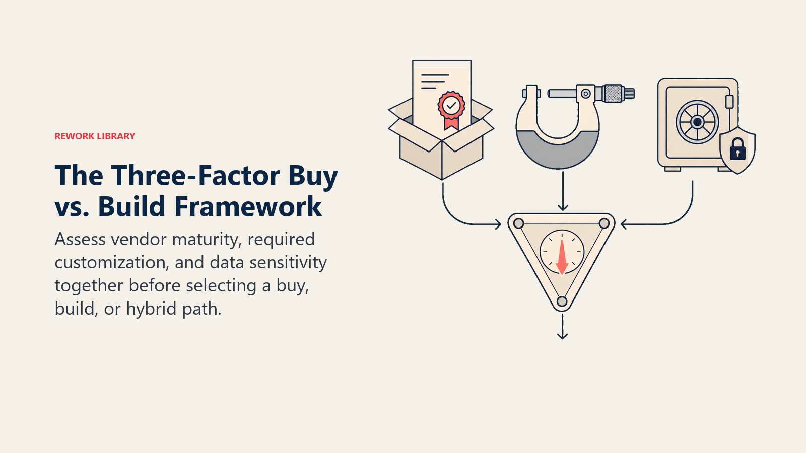 Three-factor AI buy vs build framework using vendor maturity, customization depth, and data sensitivity