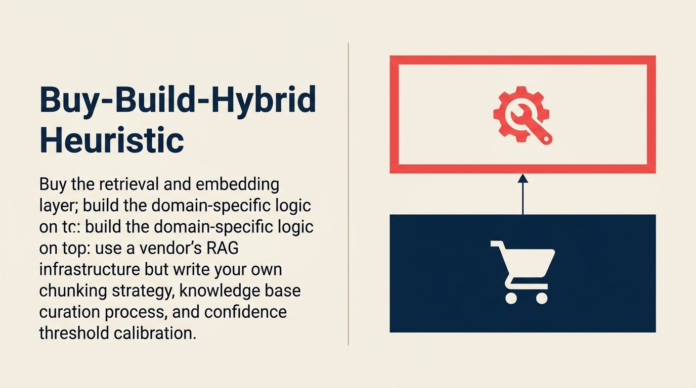 Phương châm Buy-Build-Hybrid: mua hạ tầng cho các pattern trưởng thành, xây context layer đặc thù theo domain, hybrid là mặc định năm 2026