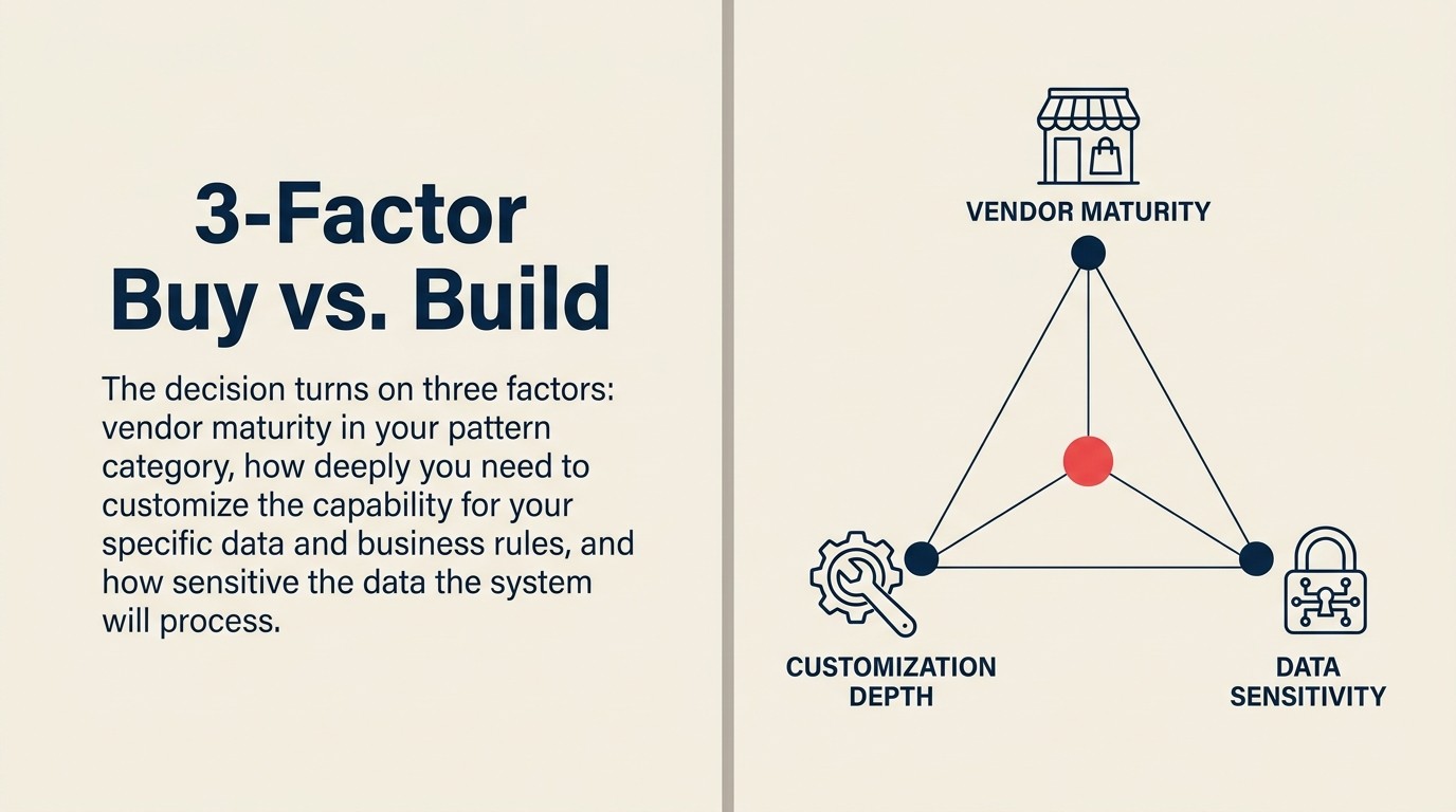 Framework ba yếu tố mua hay tự xây: vendor maturity, customization depth và data sensitivity được đánh giá theo từng pattern