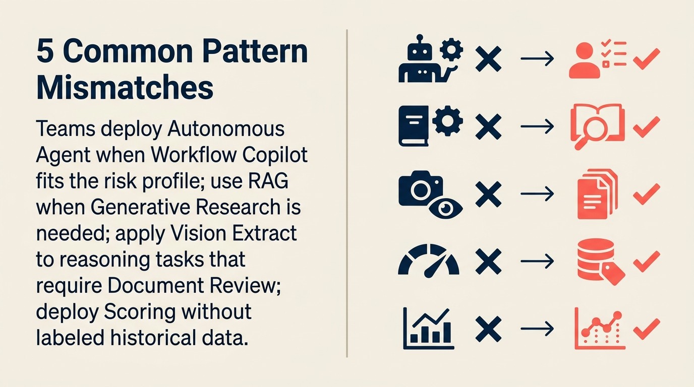 Năm AI pattern mismatch phổ biến với triệu chứng: copilot vs. scoring, RAG vs. generative research, anomaly vs. scoring, autonomous vs. copilot, document review vs. RAG