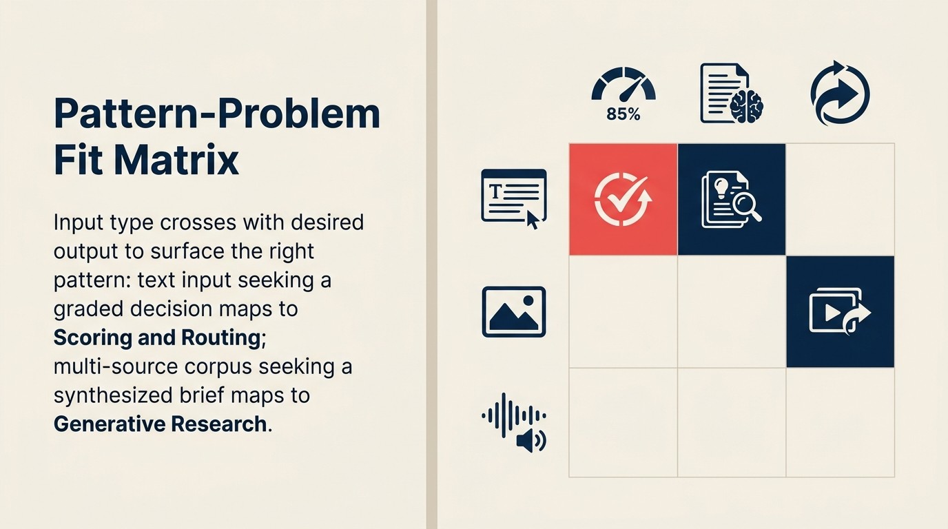 Pattern-Problem Fit Matrix ánh xạ các loại input chính đến các loại output mong muốn cho tất cả 10 AI patterns