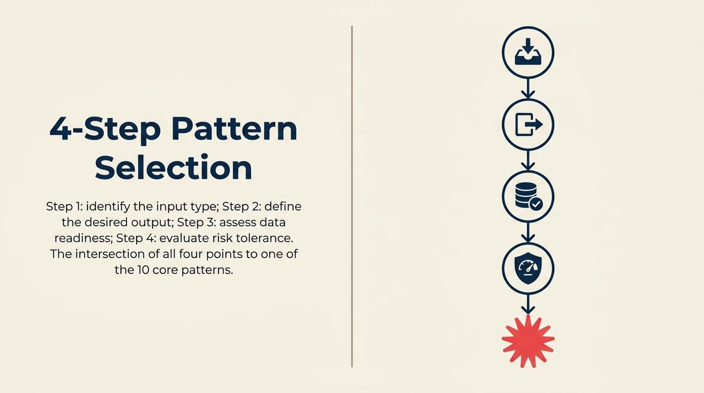 Framework lựa chọn pattern bốn bước: loại input, output mong muốn, data readiness và risk tolerance dẫn đến pattern phù hợp