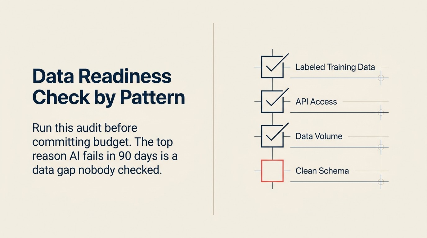 Template scoring scorecard hiển thị các chiều data readiness cho mỗi trong 10 AI patterns