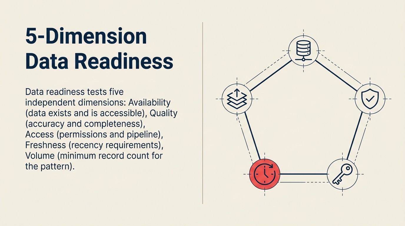 Năm chiều data readiness: availability, quality, access, freshness và volume được đánh giá cho mỗi AI pattern