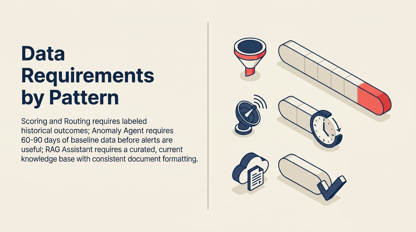 Yêu cầu data readiness theo từng pattern: critical dependency và tiêu chuẩn data tối thiểu cho mỗi trong 10 AI patterns