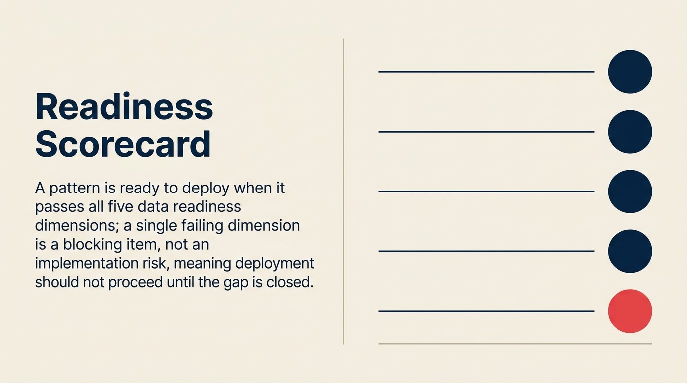 Data readiness scorecard: năm chiều được chấm điểm 1-5 cho mỗi trong 10 AI patterns với hành động khi bất kỳ chiều nào dưới 3