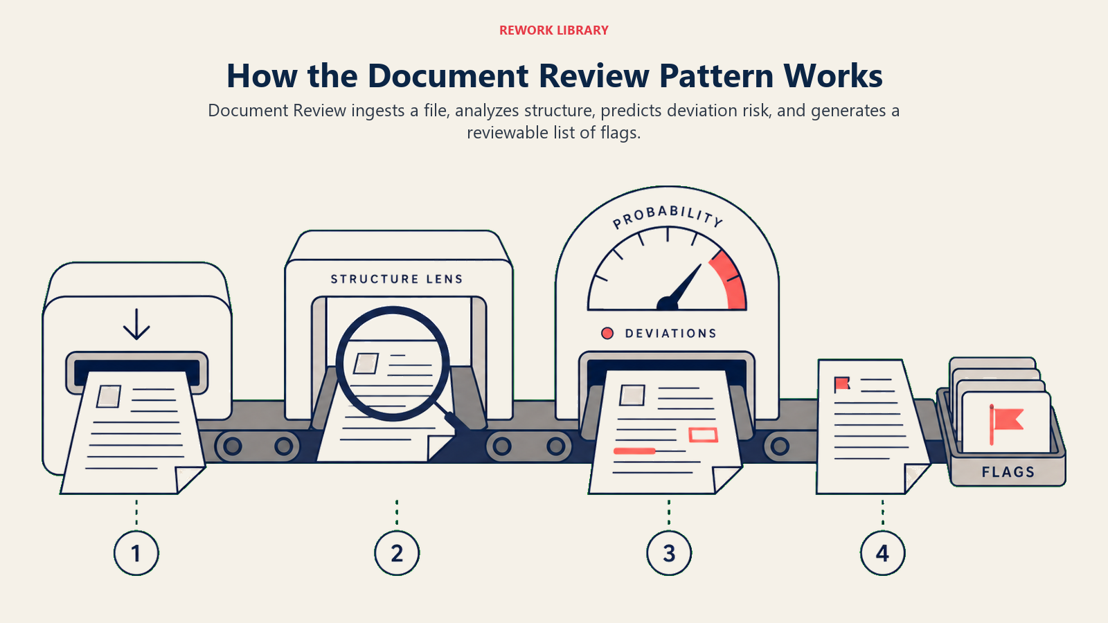 Document Review workflow from document ingestion through analysis and risk prediction to flag generation