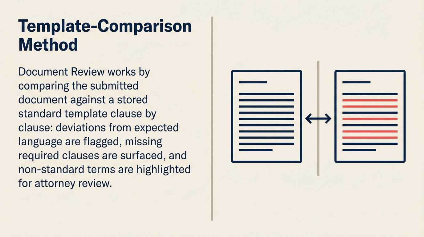 Document review formula: Ingest tài liệu, Analyze để trích xuất điều khoản, Predict deviation từ standard dùng Template-Comparison Method, Generate flag list