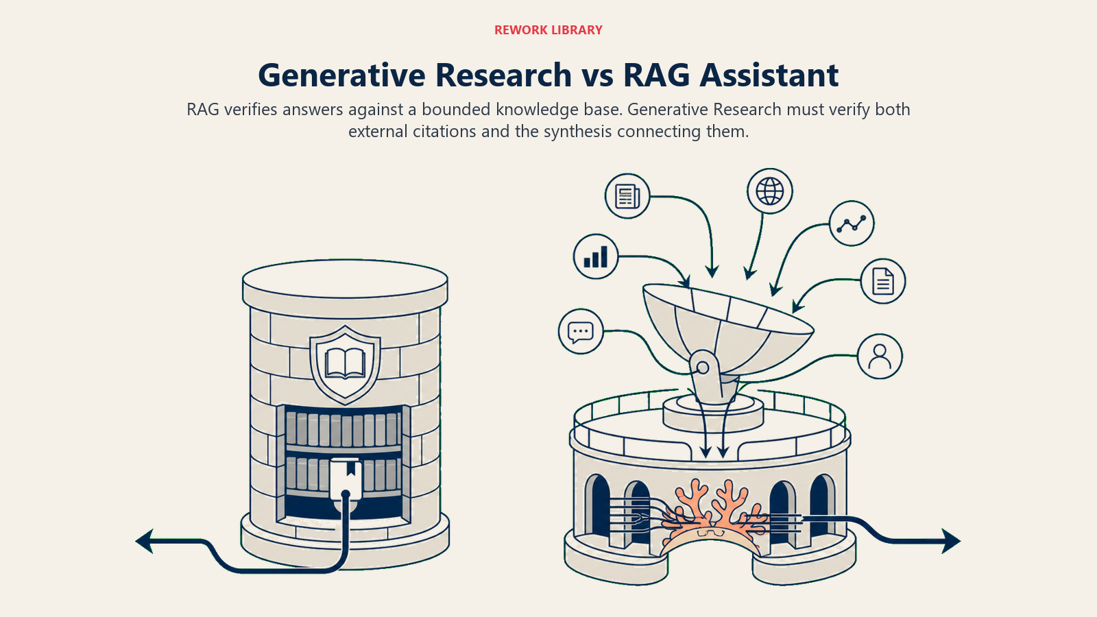 Generative Research versus RAG Assistant comparing open-source synthesis with bounded knowledge retrieval