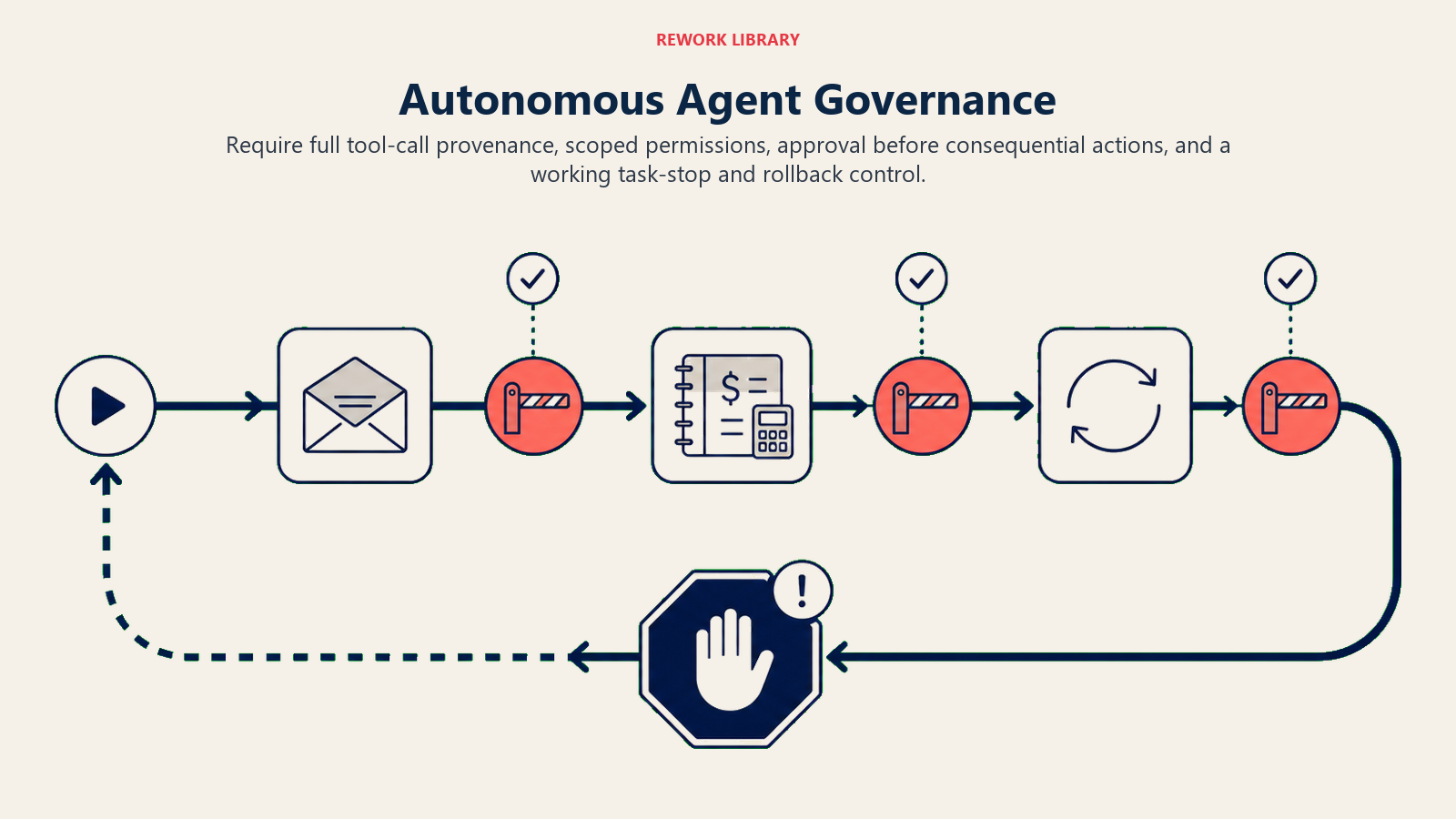 Autonomous Agent governance loop with approval gates, scoped tools, task stop, and rollback