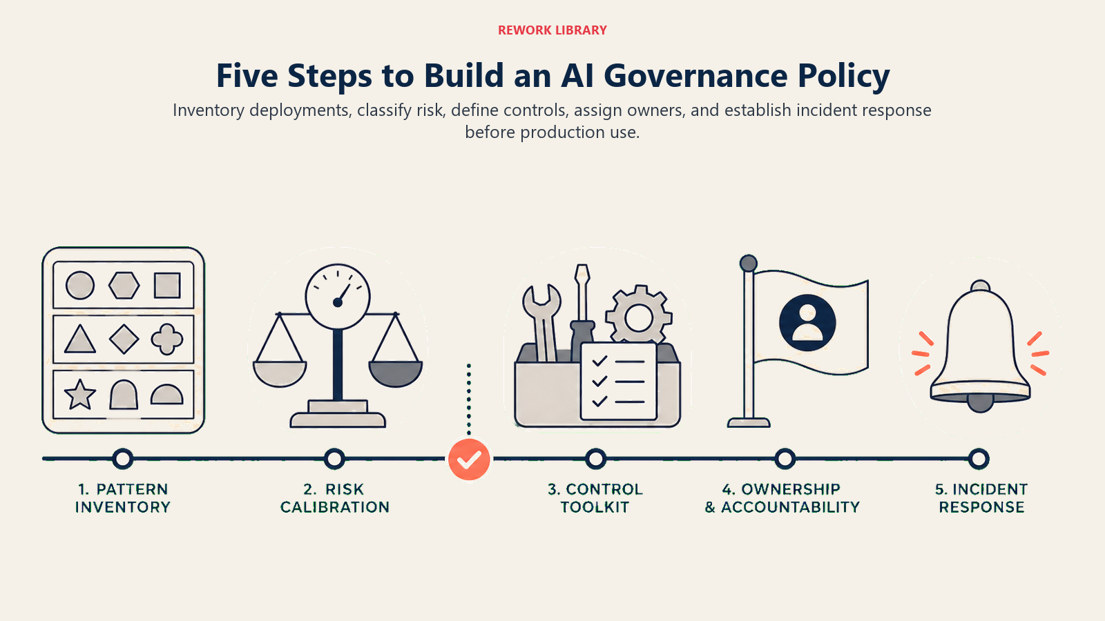 Five-step AI governance policy process from pattern inventory to incident response