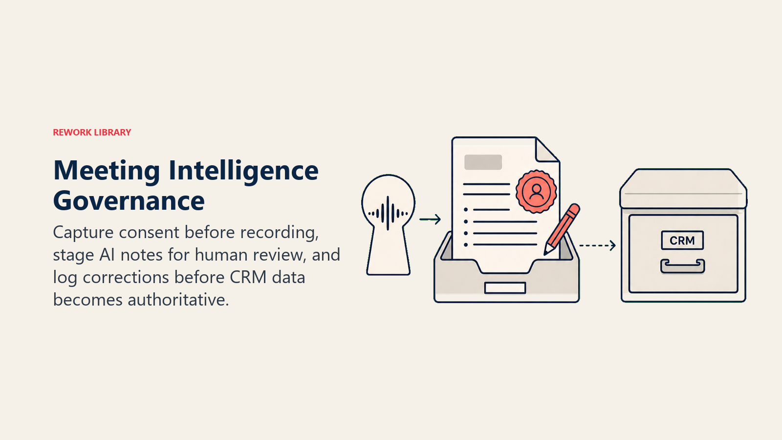 Meeting Intelligence governance shown through consent, staged notes, human review, and CRM correction