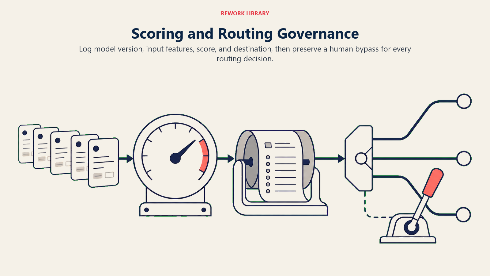 Scoring and Routing governance flow with auditable scoring, route decision, and human override