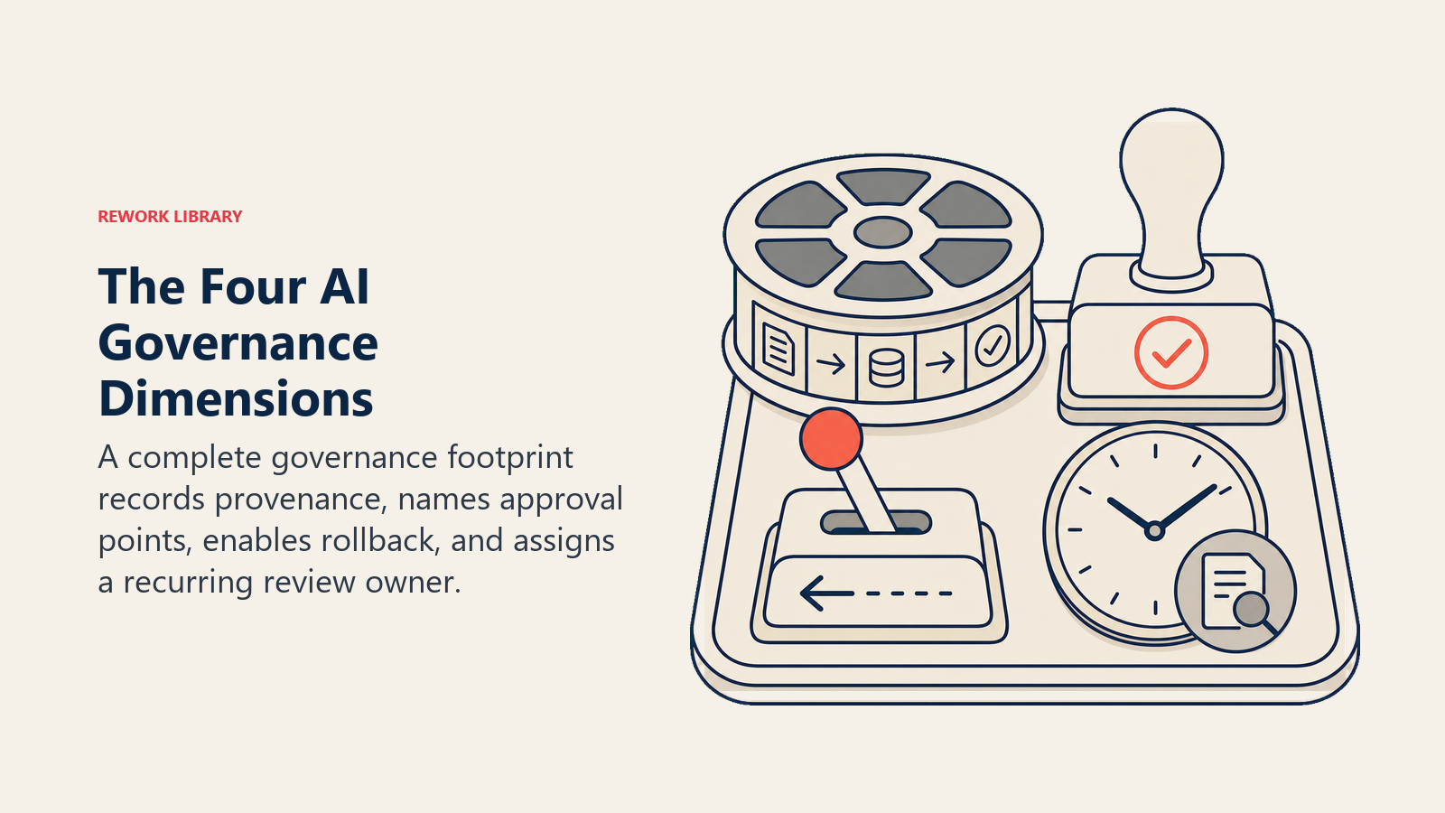 Four AI governance dimensions represented by provenance, human approval, rollback, and review controls