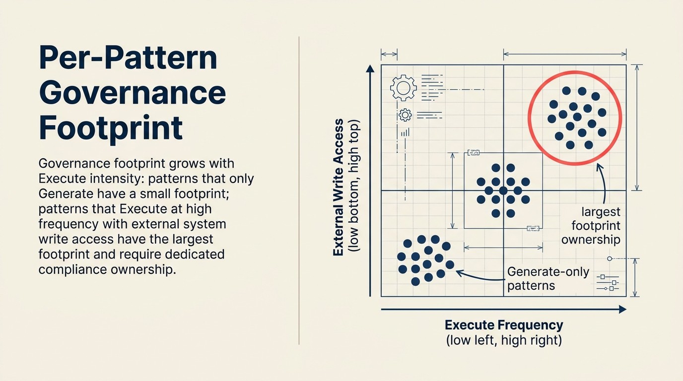 Framework Per-Pattern Governance Footprint: cấu trúc chính sách 5 bước từ pattern inventory đến quy trình incident response