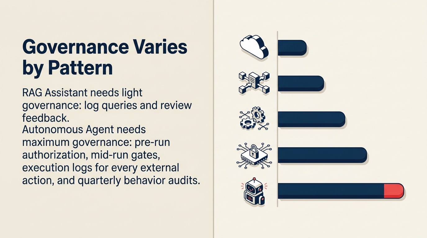 Bảng governance theo từng pattern: Execute intensity, mối quan tâm compliance chính, yêu cầu HITL tối thiểu và lưu giữ audit trail cho tất cả 10 pattern