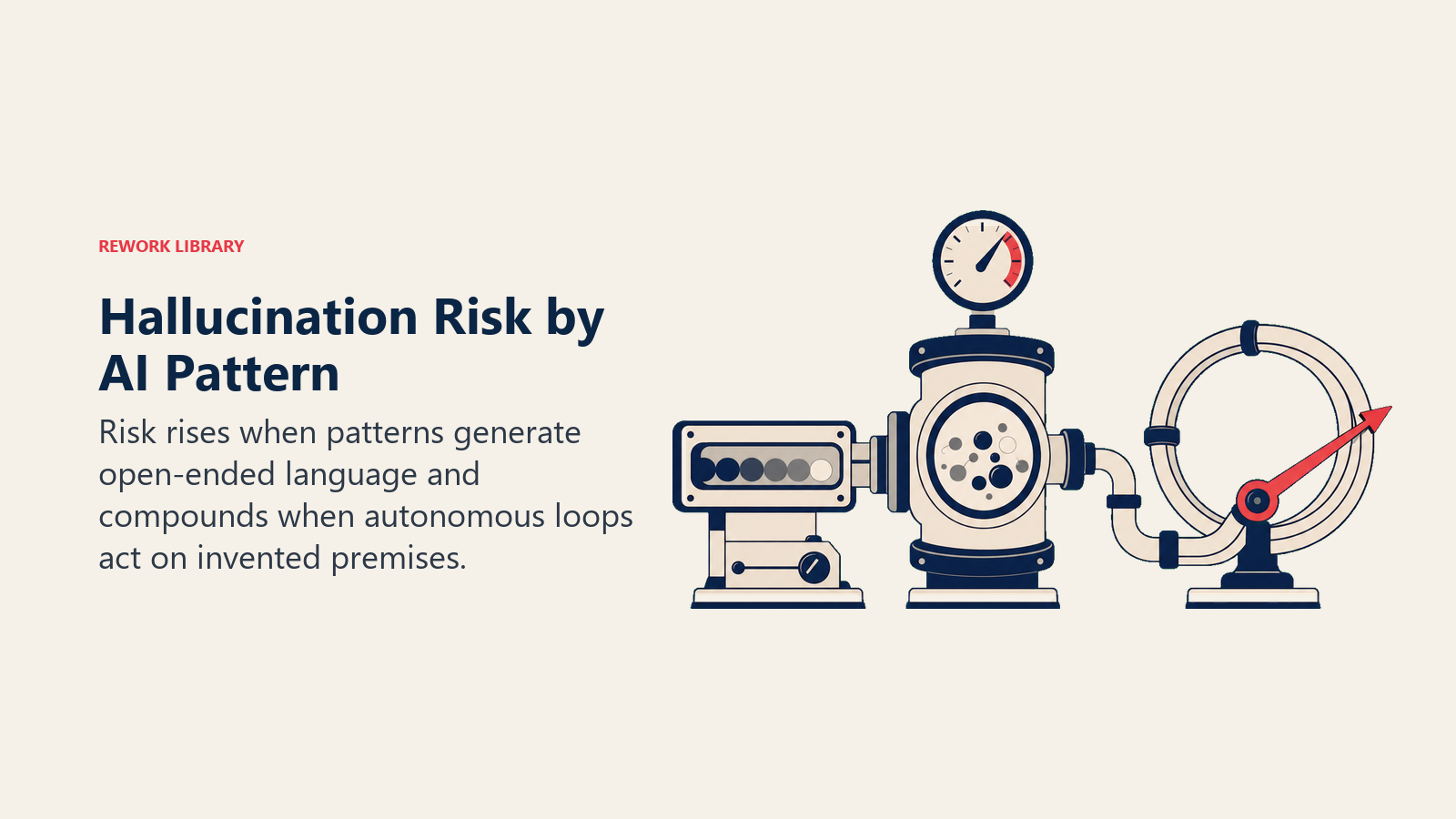 Hallucination Risk by AI Pattern: a calibrated risk instrument moving from a constrained numeric channel to an open synthesis chamber and then a looping action coil, with one coral warning needle at the compounding end.