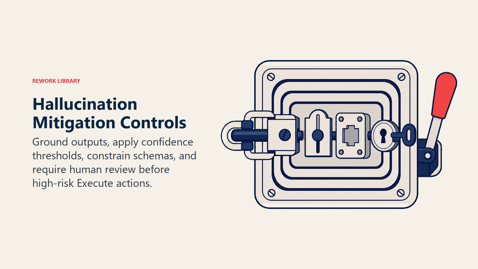 Hallucination Mitigation Controls: a single nested safety interlock with four sequential physical controls: source anchor clamp, confidence gate, structured mold, and a final human approval key before a coral action lever.