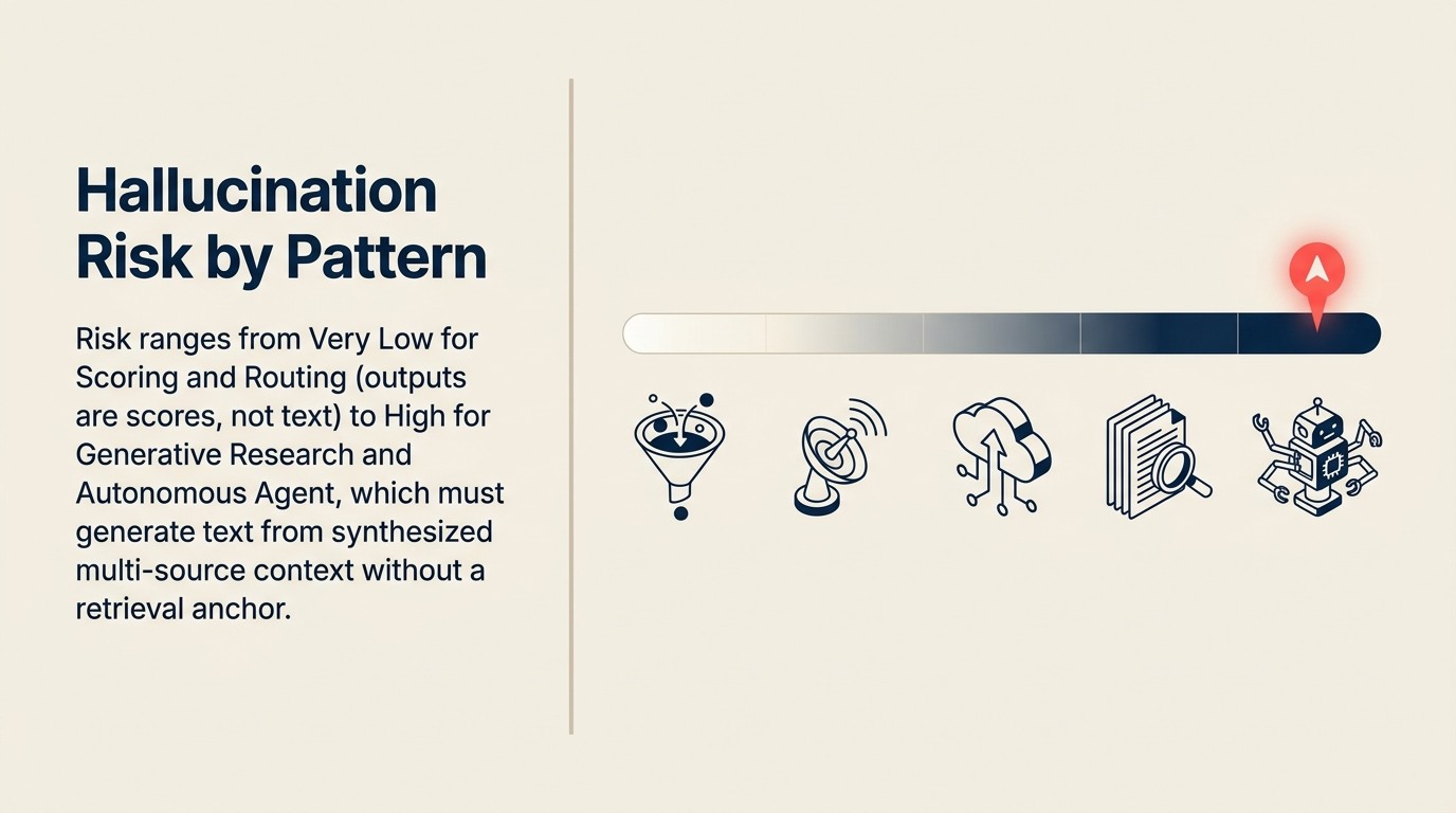 Bảng đánh giá rủi ro hallucination: tất cả 10 AI pattern được đánh giá từ Rất Thấp đến Cao với loại hallucination chính cho mỗi pattern