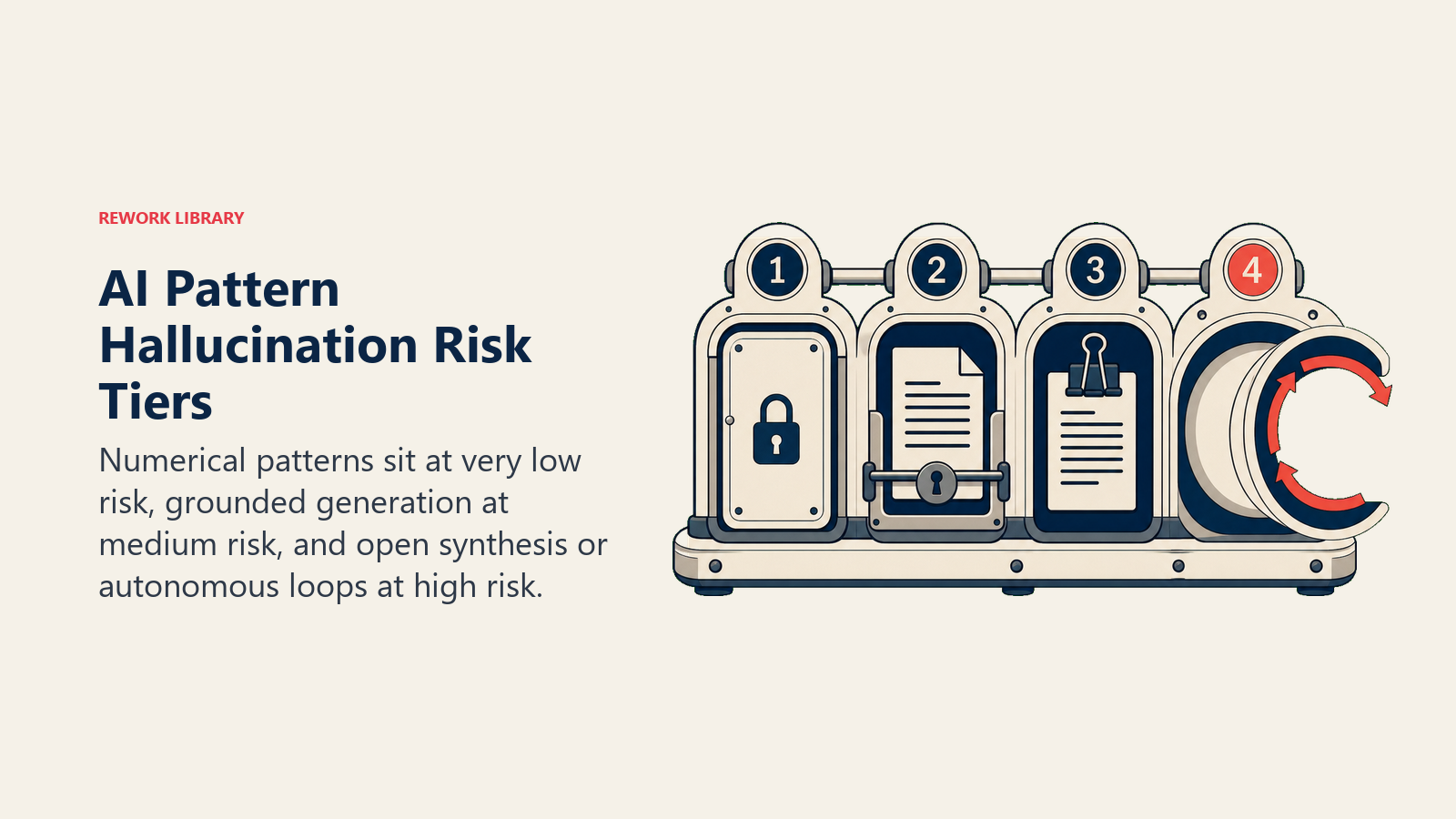 AI Pattern Hallucination Risk Tiers: a four-level mechanical risk gauge with progressively freer output chambers: numbers locked in a slot, bounded document extraction, grounded language through a source clip, and an open looping chamber at the coral high-risk end.