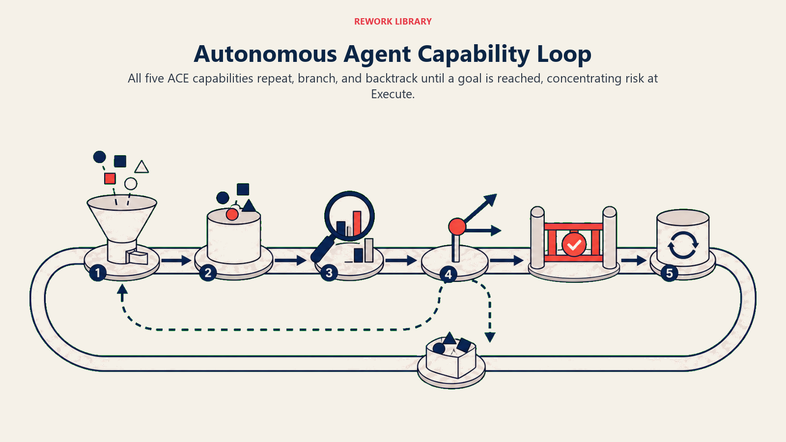 Autonomous Agent Capability Loop: a wide looping racetrack of five distinct workstations with one fork returning from analysis to intake, a second branch at prediction, and a guarded coral action gate before the loop continues.