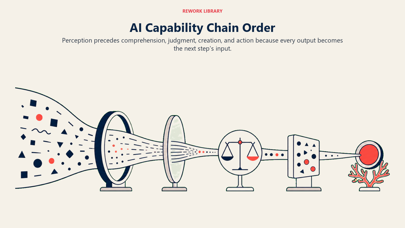 AI Capability Chain Order: a broad ribbon-like path moving through five unlike physical transformations, raw signal aperture, sorting lens, probability balance, artifact maker, and coral external-action switch, with each handoff visibly narrower.