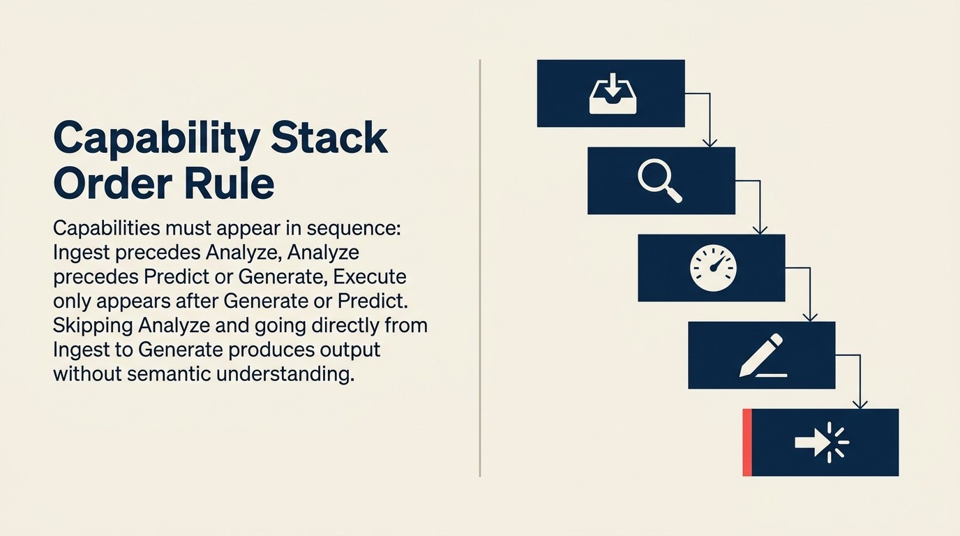 Capability Stack Order Rule của ACE: perception trước comprehension, comprehension trước judgment, judgment trước creation, creation trước action