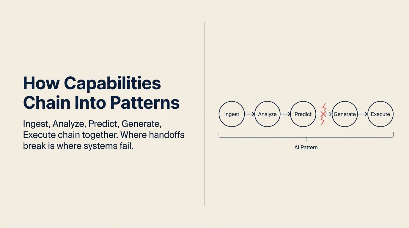 Sơ đồ cho thấy các ACE capability kết nối thành chuỗi AI pattern