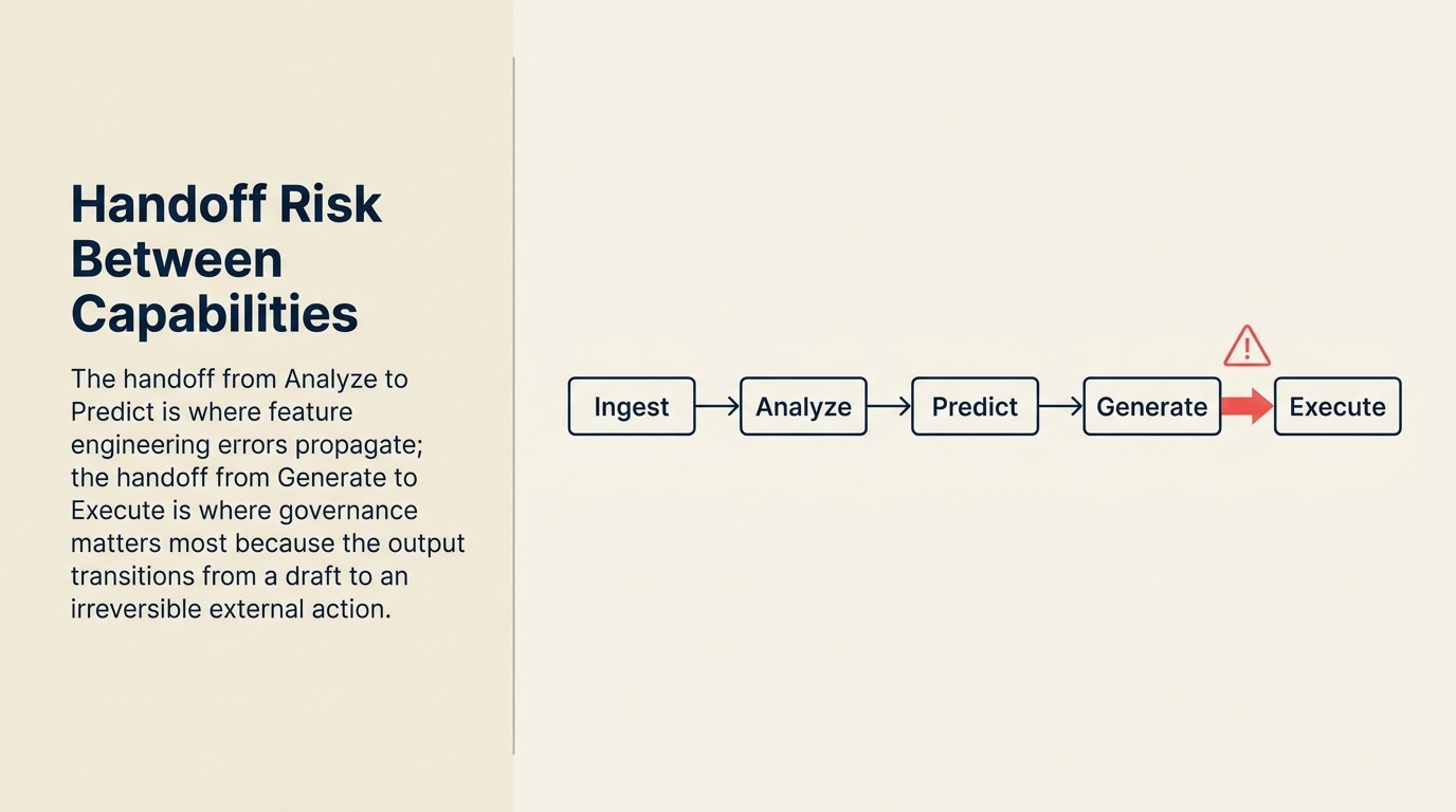 Bảng handoff risk: failure mode tại mỗi capability transition từ Ingest-to-Analyze đến vòng lặp Execute-back-to-Ingest