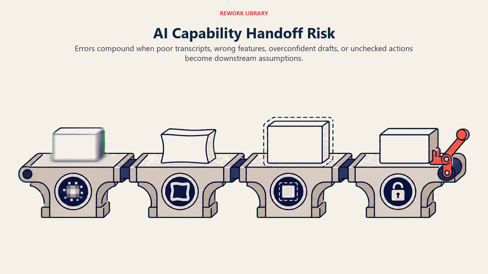 AI Capability Handoff Risk: a wide chain of four unlike bridge joints carrying one workpiece; each joint reveals a different failure, blurred input, warped feature, oversized confident artifact, and an open action latch, with the final latch coral.