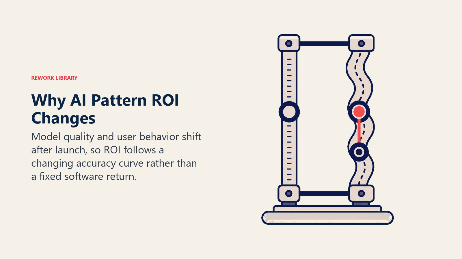 Why AI Pattern ROI Changes: a paired mechanical chart instrument: one steady fixed rail beside one evolving wave track whose accuracy marker and human reliance weight move together.