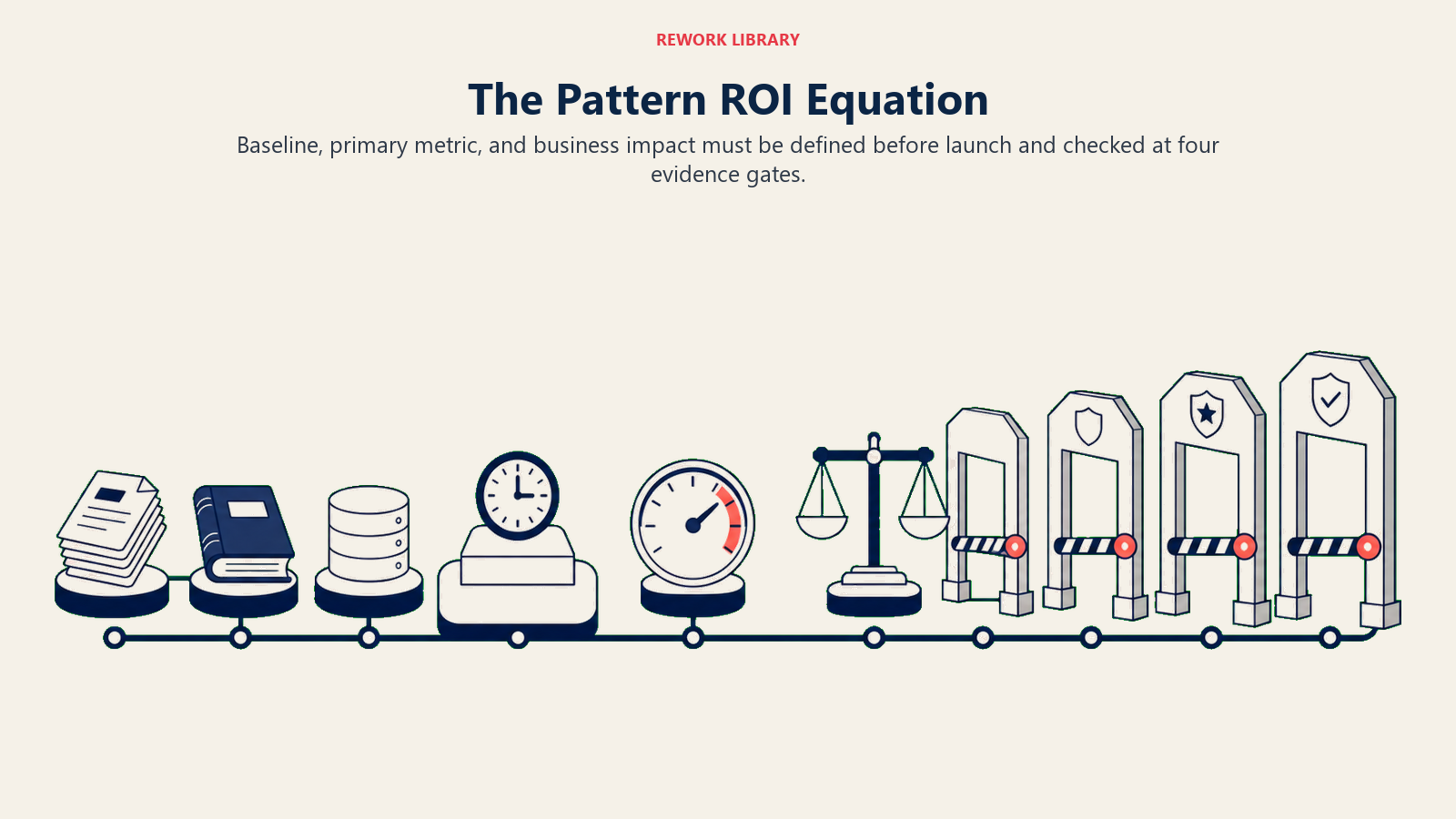 The Pattern ROI Equation: a wide sequence beginning with three distinct physical stations, a timestamped baseline plinth, an operating gauge, and a finance scale, followed by four increasingly firm evidence gates.