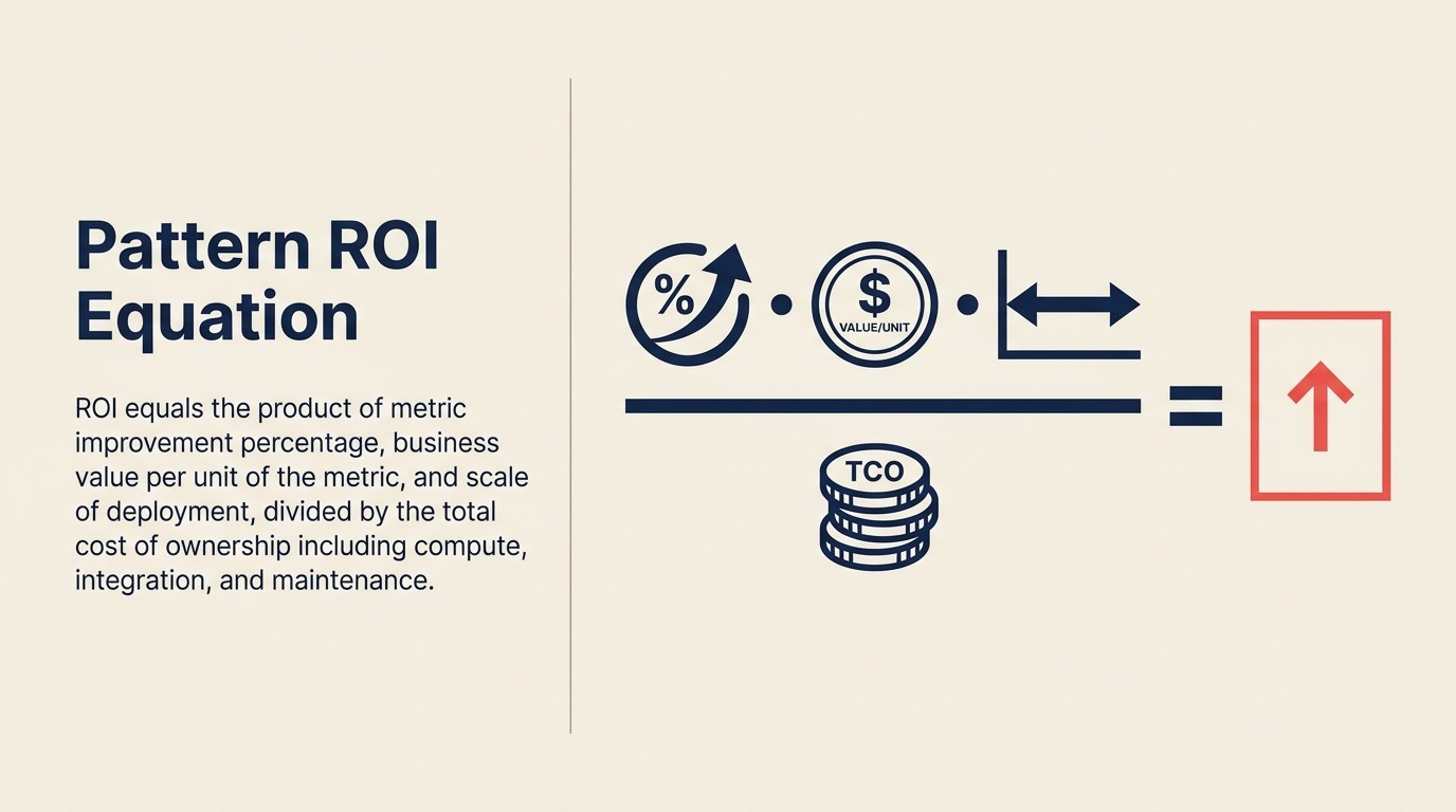 Pattern ROI Equation: ba thành phần cần có trước khi triển khai, baseline, primary metric và business impact metric với bốn time gate