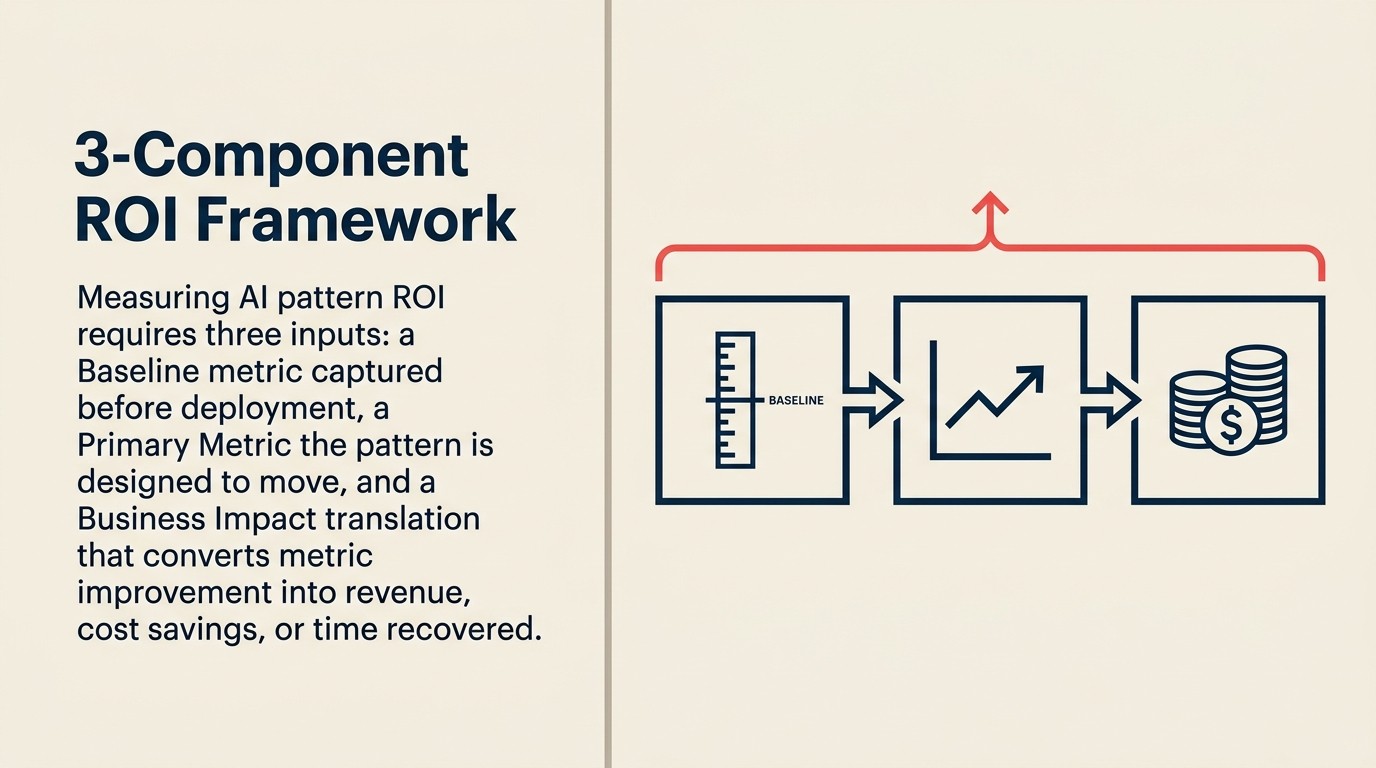 Framework đo lường ROI ba thành phần: baseline với timestamp, primary metric theo dõi tuần 4-8, business impact metric để tài chính xác nhận