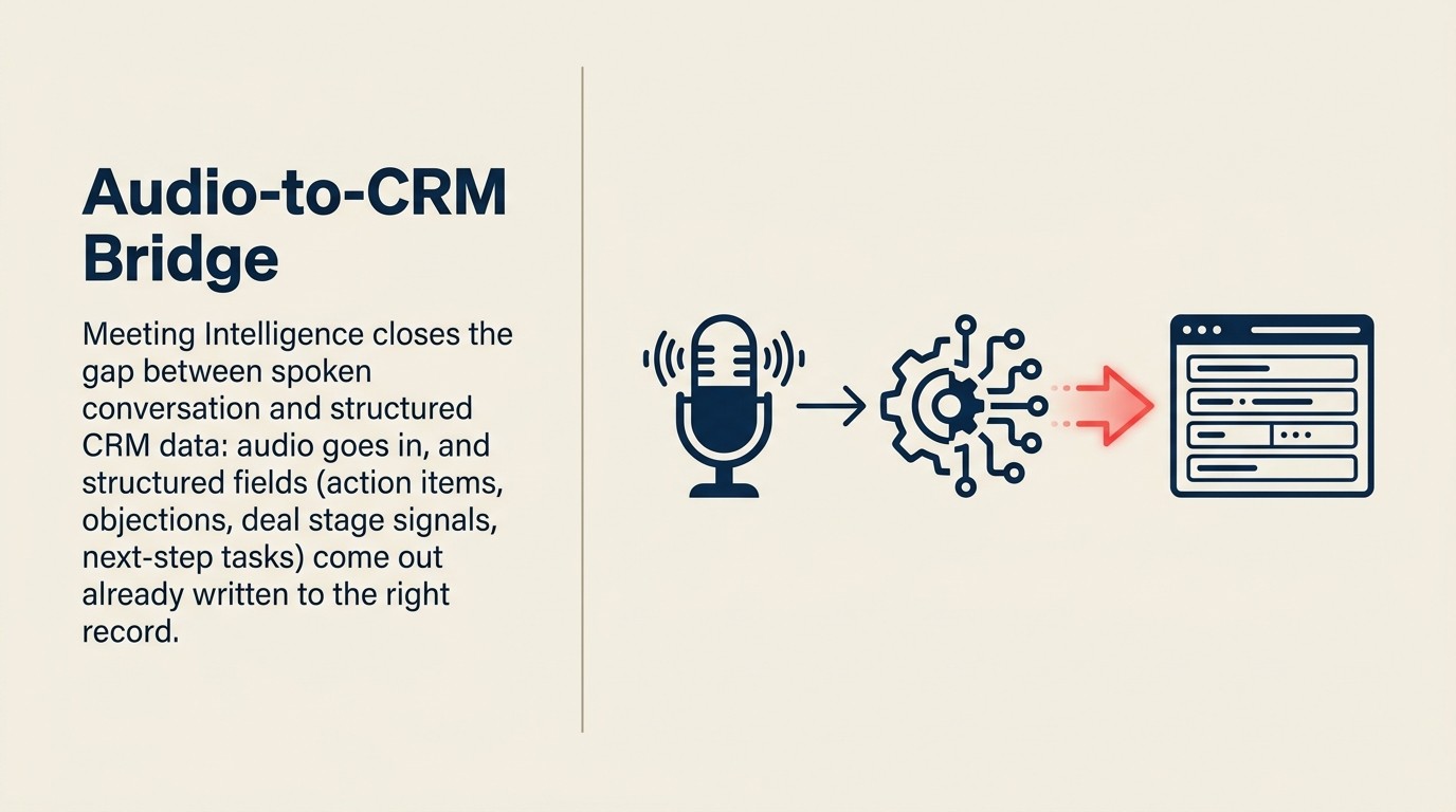 Audio-to-CRM Bridge: chuỗi Meeting Intelligence bốn bước từ ingestion audio qua phân tích transcript, tạo artifacts, và thực thi CRM/email