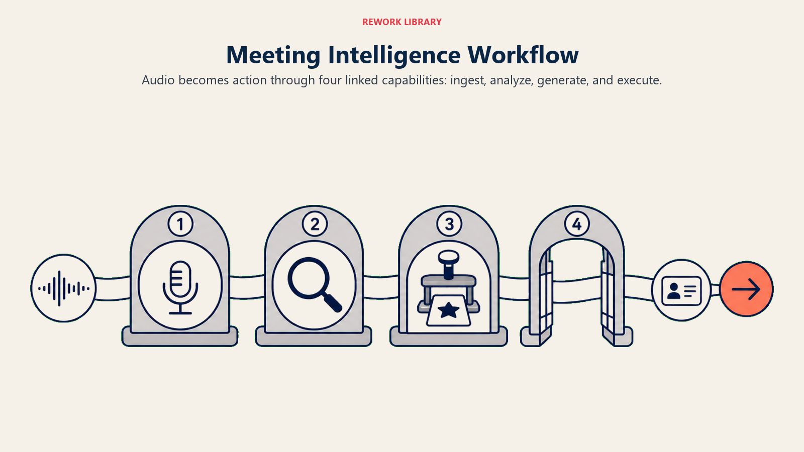 Meeting Intelligence workflow from audio ingestion through analysis and generation to system execution