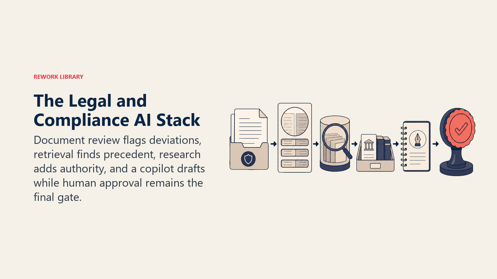 Legal AI pattern stack with document review, precedent retrieval, research, drafting, and human approval
