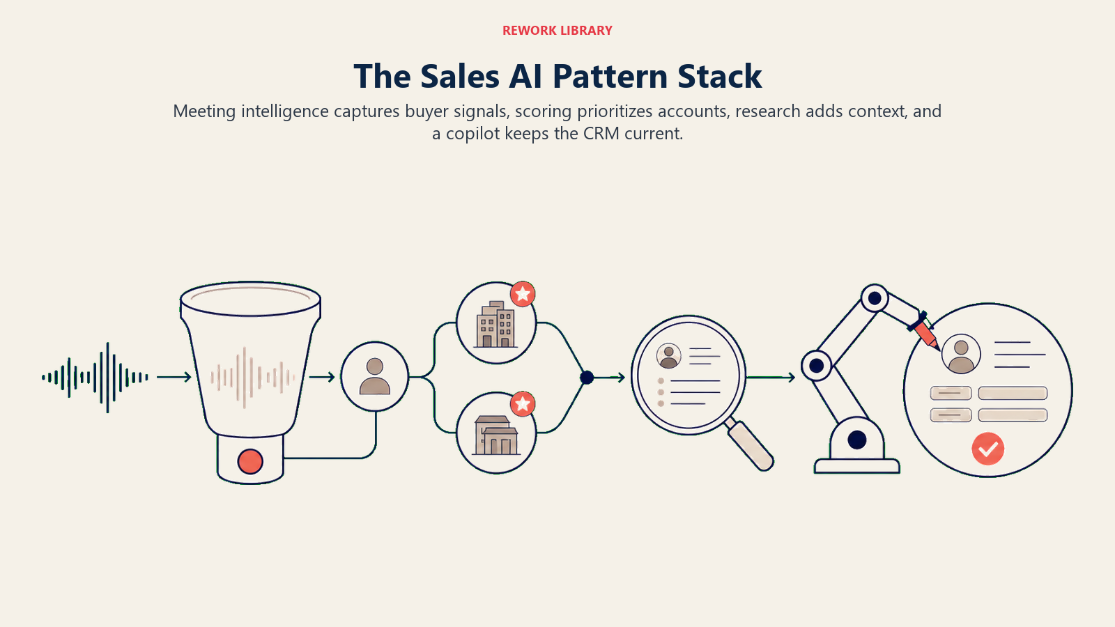 Sales AI pattern stack connecting meeting intelligence, scoring, research, and CRM copilot