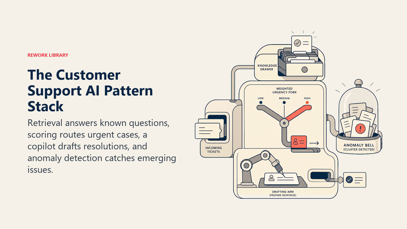 Customer support AI stack combining retrieval, triage, drafting, and anomaly detection