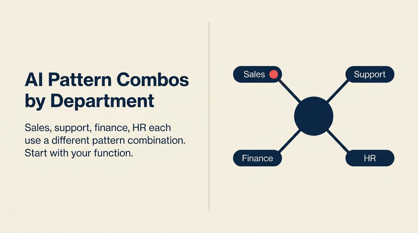 Bản đồ AI pattern theo từng phòng ban hiển thị các pattern khởi đầu được khuyến nghị, chuỗi triển khai, và các cột mốc thắng đầu tiên