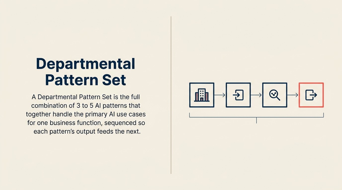 Framework Departmental Pattern Set: chuỗi ba pattern mỗi chức năng, pattern khởi đầu không có phụ thuộc, pattern thứ hai khuếch đại giá trị, pattern hoãn lại yêu cầu độ trưởng thành governance