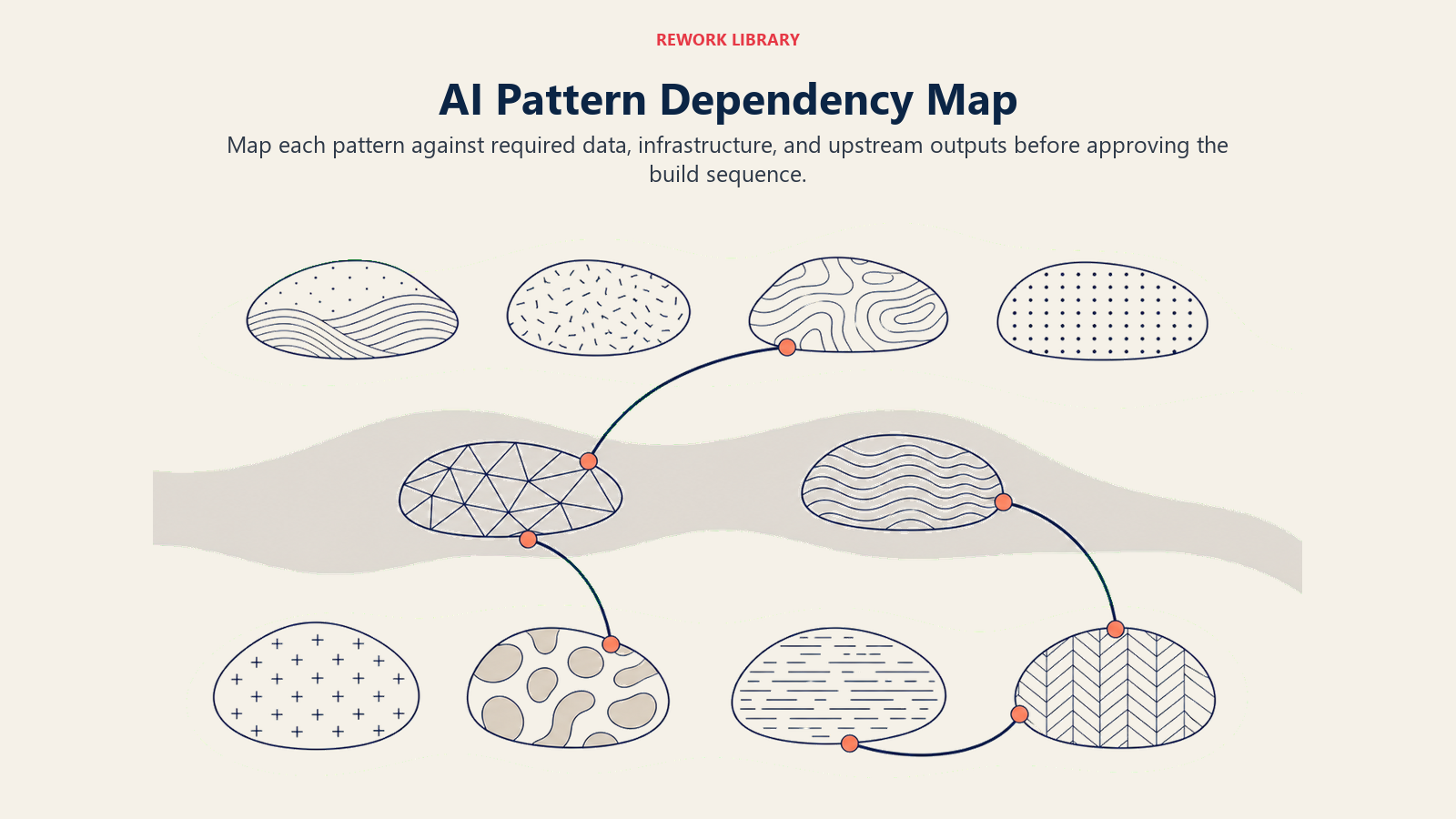 AI Pattern Dependency Map across data, infrastructure, and upstream pattern layers