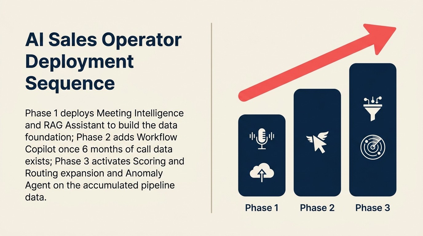 Chuỗi triển khai AI Sales Operator: Phase 1 thiết lập song song (Scoring và Meeting Intelligence), Phase 2 các pattern phụ thuộc (RAG và Workflow Copilot), Phase 3 kiểm tra full stack