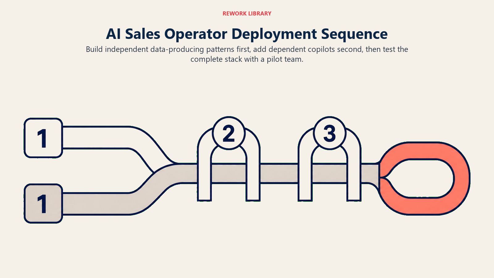 AI Sales Operator deployment sequence with parallel setup, dependent patterns, and full-stack pilot testing
