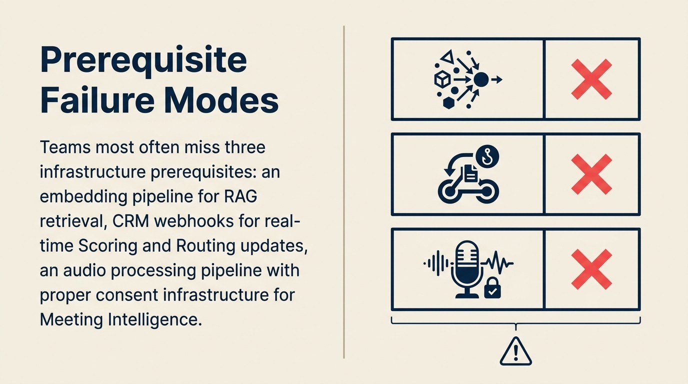 Failure modes điều kiện tiên quyết AI phổ biến: knowledge base RAG lỗi thời, dữ liệu scoring không có nhãn, thiếu anomaly baseline, tool API của autonomous agent chưa được kiểm tra