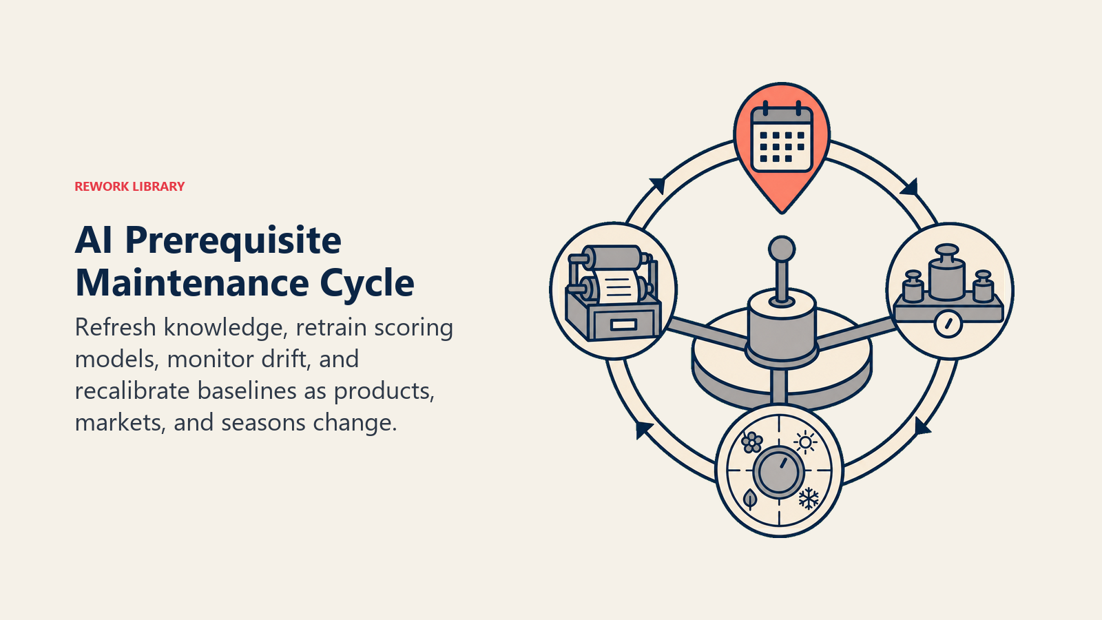 AI prerequisite maintenance cycle for knowledge refresh, model retraining, drift monitoring, and baseline recalibration