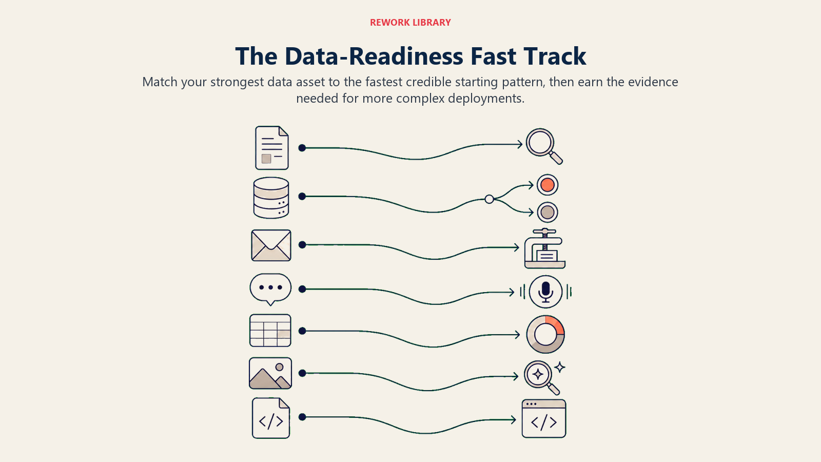 Data-readiness fast track mapping strong enterprise data assets to deployable AI patterns